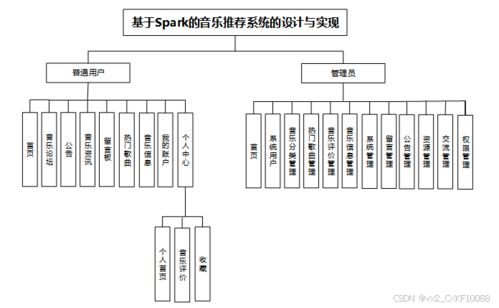 Spark音樂推薦系統(tǒng)設計與實現(xiàn)——基于計算機系統(tǒng)服務的畢業(yè)設計源碼（編號83363）