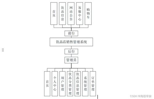基于SpringBoot的飲品店銷售管理系統設計與實現