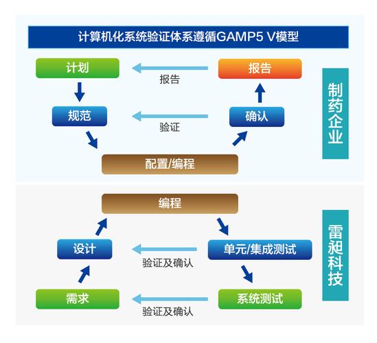 計算機化系統驗證（CSV）服務與計算機系統服務 保障制藥行業合規與卓越運營